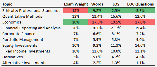 cfa level 1 exam question order