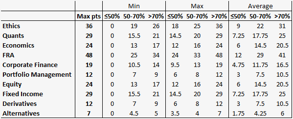 Cfa Level 1 Results Calculation Financial Exam Academy